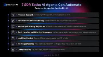 7 automatable AI SDR tasks from prospecting to CRM data entry workflow