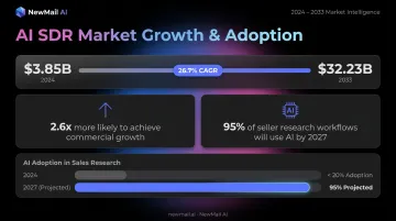 AI SDR market growth from 3.85 billion in 2024 to 32.23 billion by 2033