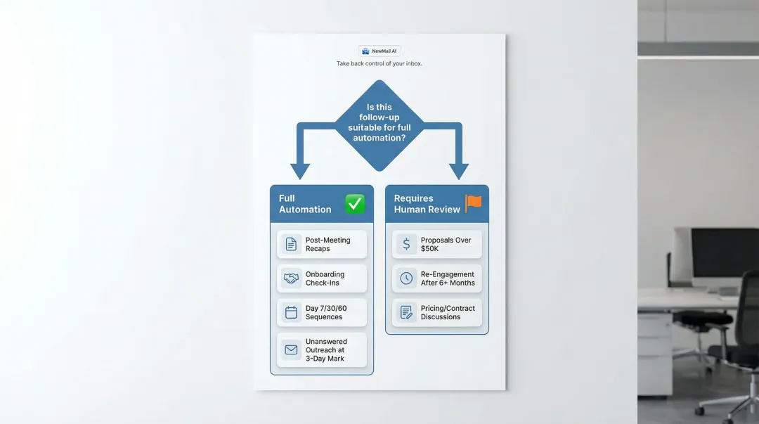 AI follow-up automation decision framework full versus human-review approval workflow