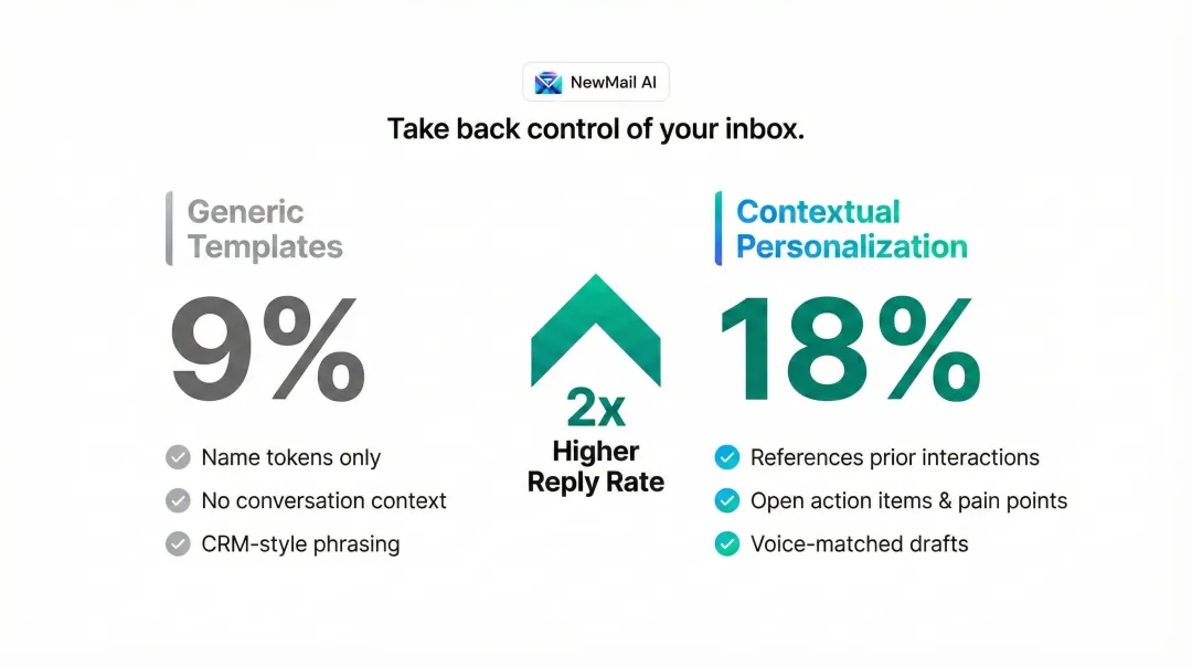 Generic versus personalized follow-up email reply rate comparison infographic showing 9 versus 18 percent
