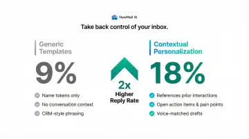 Generic versus personalized follow-up email reply rate comparison infographic showing 9 versus 18 percent