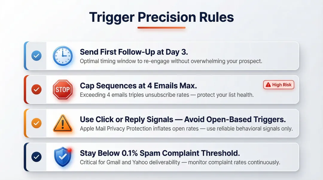 Four AI follow-up trigger best practices timing rules and spam threshold guidelines