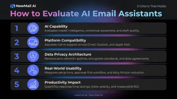 Five criteria for evaluating AI email assistants selection framework process infographic