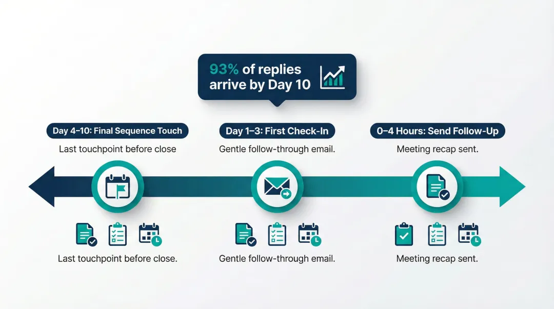 Post-meeting follow-up email sequence timeline with action items and deal velocity stats