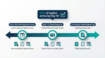Post-meeting follow-up email sequence timeline with action items and deal velocity stats