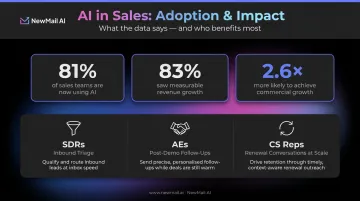 AI sales email adoption statistics and three sales role benefits breakdown infographic
