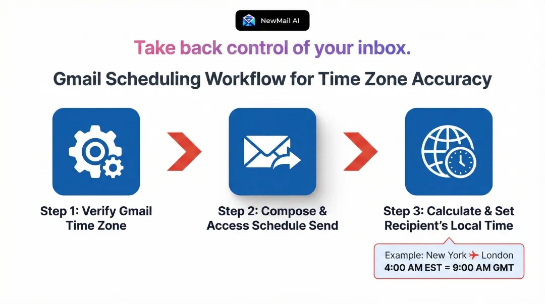3-step Gmail schedule send process for cross-time-zone email delivery