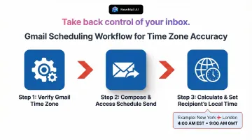 3-step Gmail schedule send process for cross-time-zone email delivery