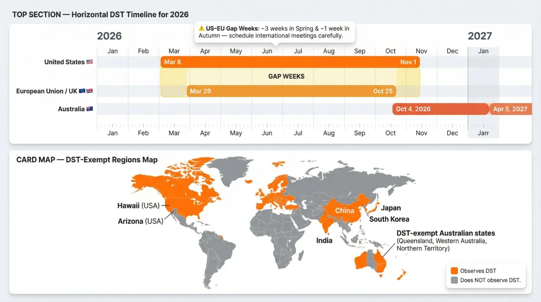 2026 daylight saving time transition dates and DST-exempt regions world map comparison
