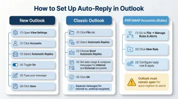 Outlook automatic replies setup steps for New Classic and IMAP accounts comparison