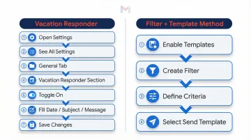 Gmail auto-reply setup two-path process flow infographic vacation responder and filters