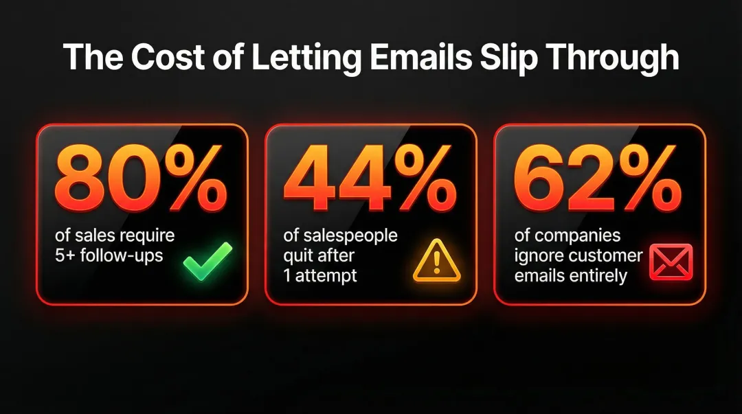 Email follow-up failure statistics showing missed opportunities and revenue loss data