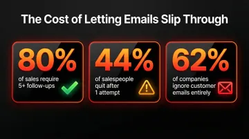 Email follow-up failure statistics showing missed opportunities and revenue loss data