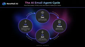 Four-stage AI email agent loop See Think Act Learn process flow
