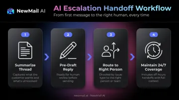 AI email agent escalation routing four-step handoff workflow process diagram