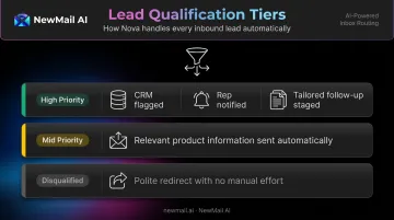 AI email lead qualification three-tier routing logic comparison table infographic