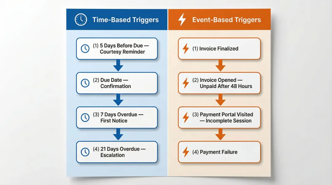 AR automation trigger types time-based and event-based payment reminder flow