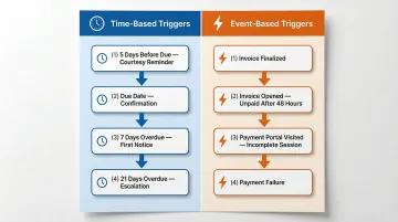 AR automation trigger types time-based and event-based payment reminder flow