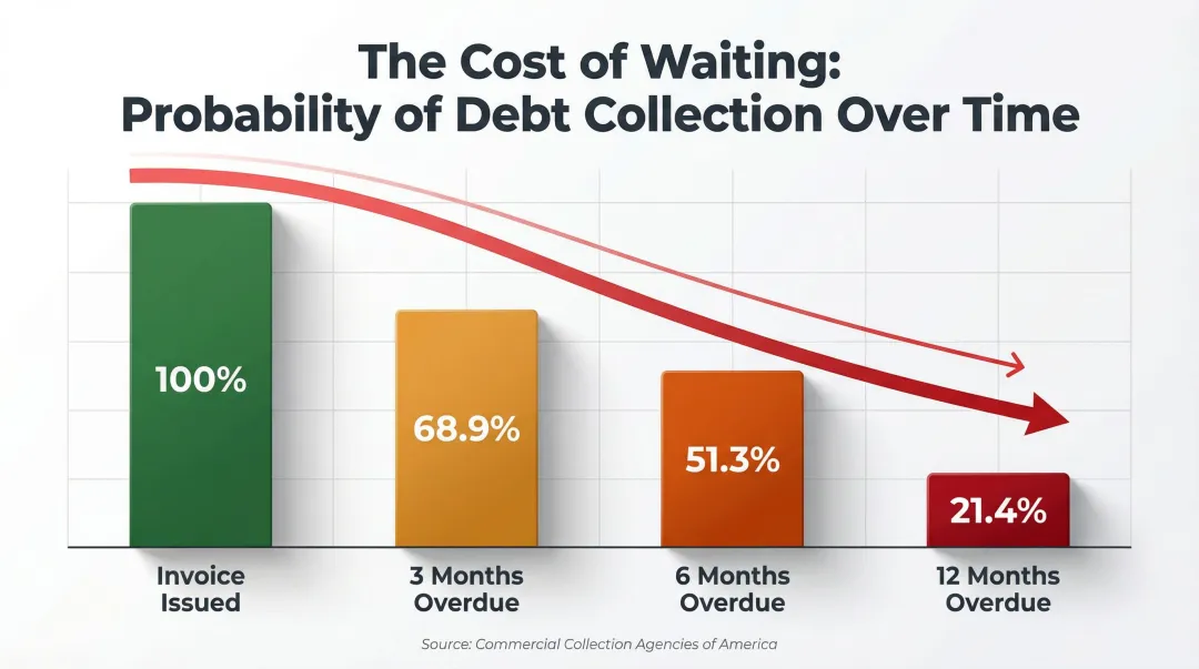 Invoice collection probability decline over 3 6 and 12 months overdue timeline