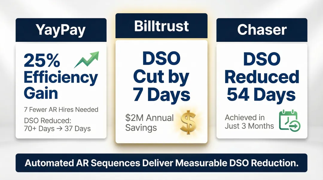 AR automation ROI results comparison across YayPay Billtrust and Chaser platforms