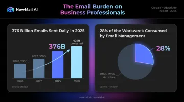 Daily email volume statistics and worker time spent on email infographic