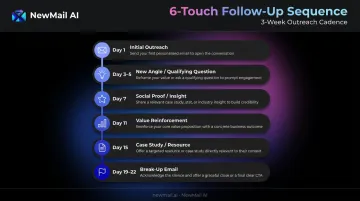 6-touch sales follow-up cadence timeline from day one to break-up email