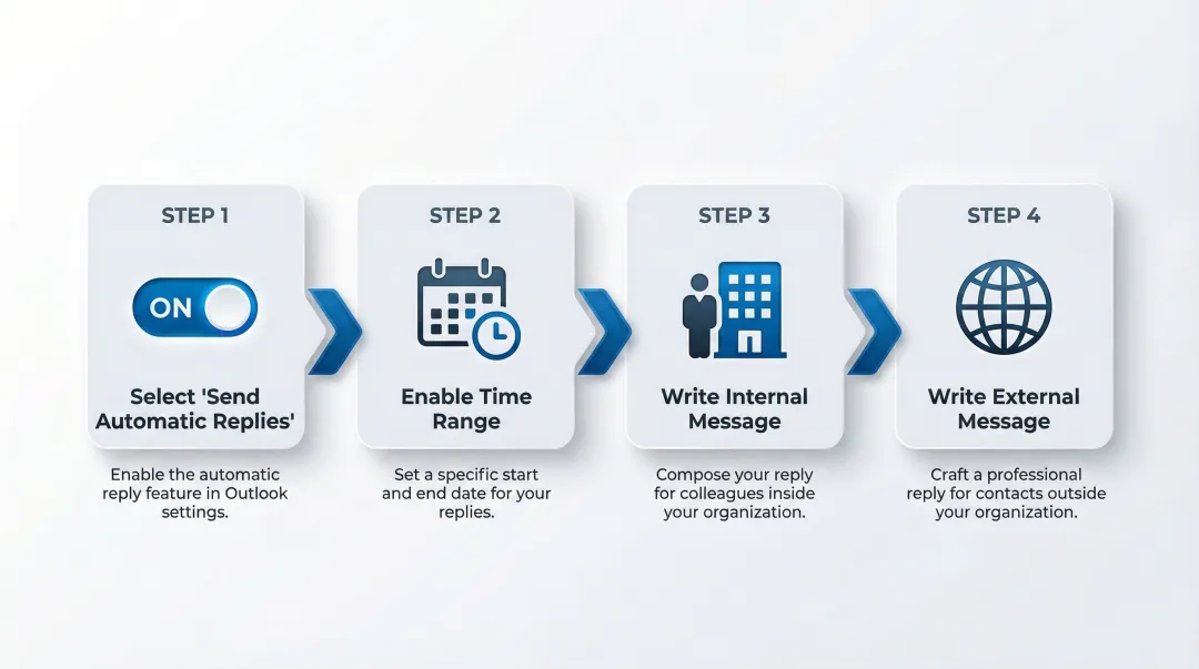 4-step Classic Outlook automatic replies configuration process flow infographic