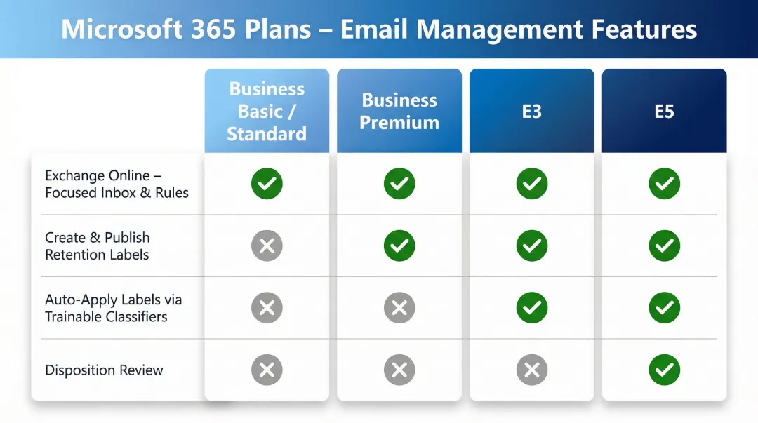 Microsoft 365 plan feature comparison table for email management capabilities
