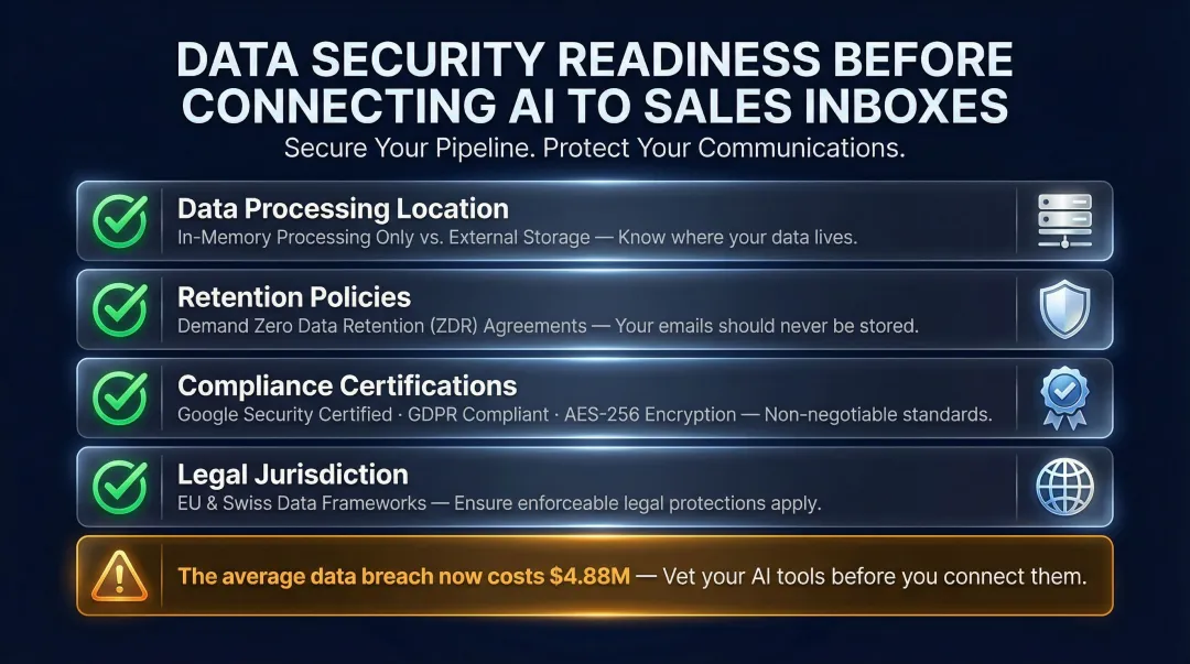 Sales inbox AI data security compliance checklist covering retention encryption and certification requirements