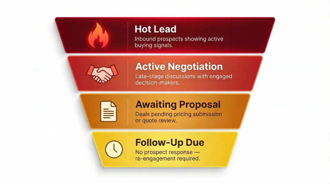 Four-tier AI inbox priority classification system aligned to sales funnel stages