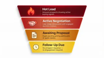 Four-tier AI inbox priority classification system aligned to sales funnel stages