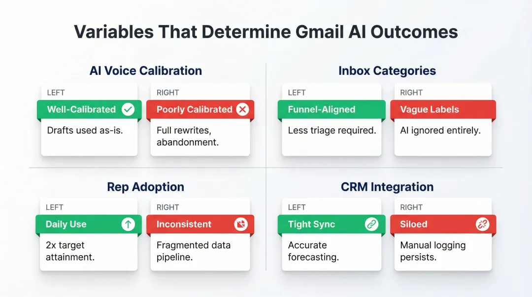 Four key Gmail AI success variables comparison showing high versus low configuration outcomes
