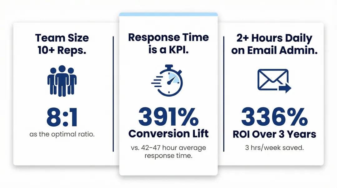 Three Gmail AI adoption triggers with supporting sales performance statistics comparison