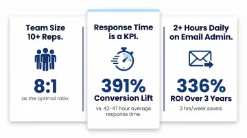 Three Gmail AI adoption triggers with supporting sales performance statistics comparison
