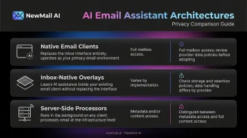 Three AI email assistant architecture types comparison with privacy implications chart