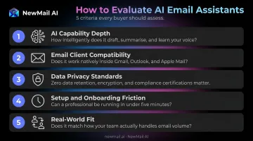 Five criteria for evaluating AI email assistants from capability to real-world fit