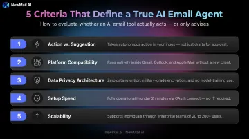 Five criteria for evaluating AI email agents comparison framework infographic