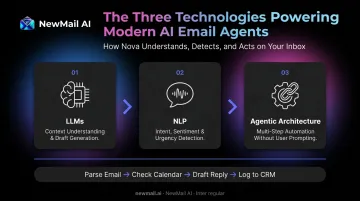 Three AI email agent core technologies LLM NLP agentic architecture process flow