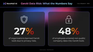 AI email privacy risk statistics showing organizations banning generative AI tools in 2024