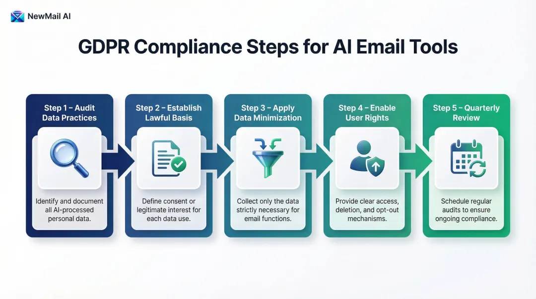 Five-step GDPR compliance process for AI email tools audit to quarterly review