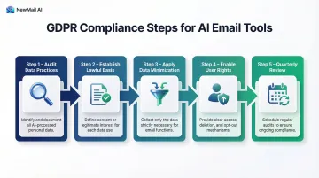 Five-step GDPR compliance process for AI email tools audit to quarterly review