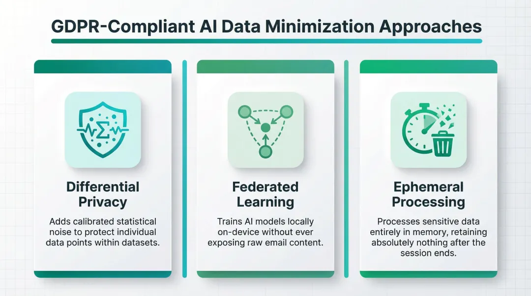Three GDPR-compliant AI data minimization techniques differential privacy federated learning ephemeral processing