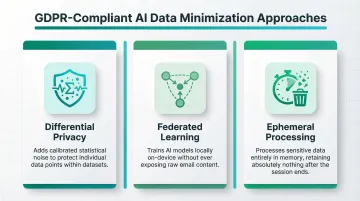 Three GDPR-compliant AI data minimization techniques differential privacy federated learning ephemeral processing