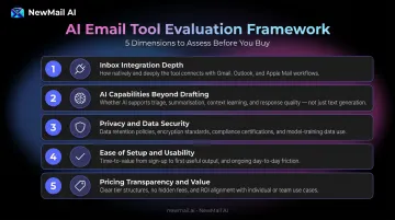 5-dimension email AI agent evaluation framework comparison criteria breakdown