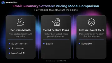 Three AI email software pricing models comparison infographic with tier examples