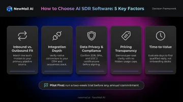 Five-factor AI SDR software selection decision framework comparison infographic