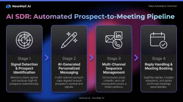Four core AI SDR marketing automation components process flow infographic