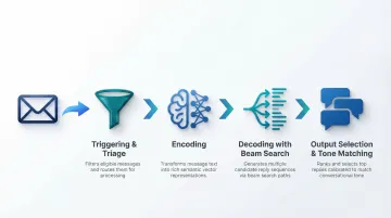 4-stage smart reply NLP pipeline process flow from triage to output selection