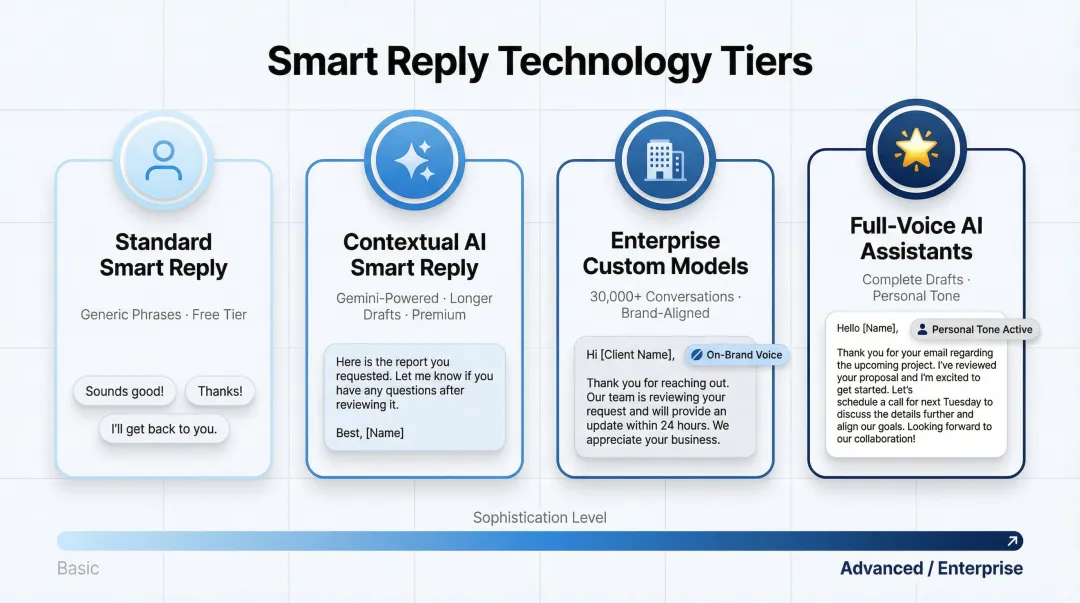 Four types of smart reply technology comparison from basic suggestions to full AI assistants
