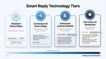 Four types of smart reply technology comparison from basic suggestions to full AI assistants